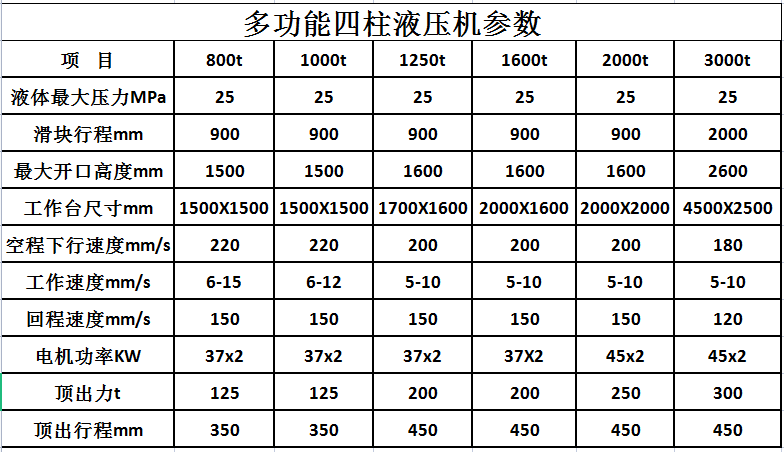 1500噸四柱液壓機參數(shù) 1500噸四柱液壓機參數(shù)