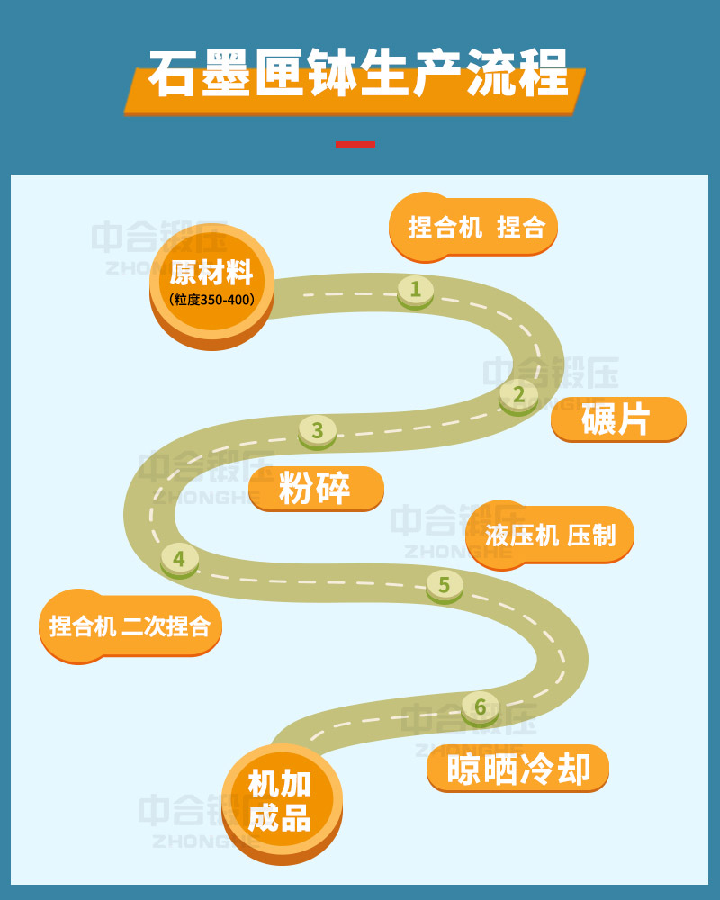 石墨匣缽的生產工藝(流程)_液壓機廠家定制(圖3) 石墨匣缽的生產工藝(流程)_液壓機廠家定制(圖3)